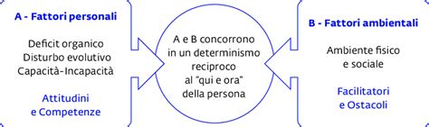 Diagramma che illustra la complessa interazione dei fattori di rischio genetici ed ambientali nella schizofrenia