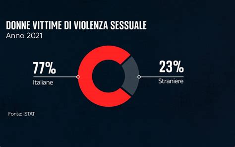 Infografica che mostra le percentuali di vittime di stalking, evidenziando la prevalenza femminile.