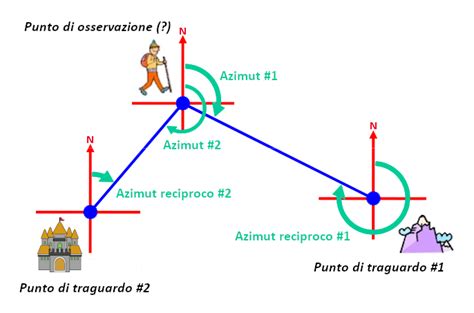 Schema che illustra il meccanismo della triangolazione in una relazione.