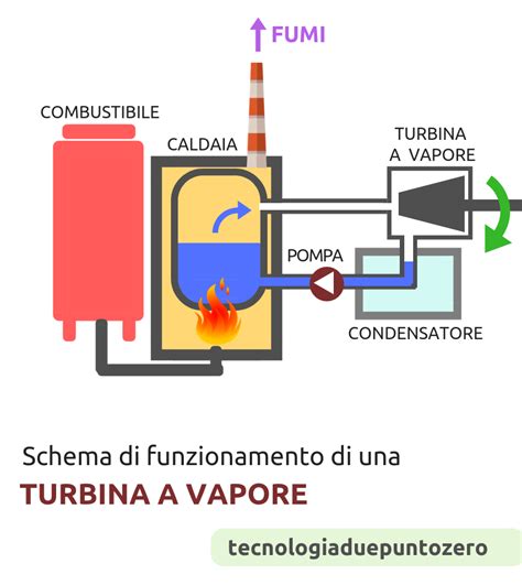 Disegno schematico di una turbina a vapore