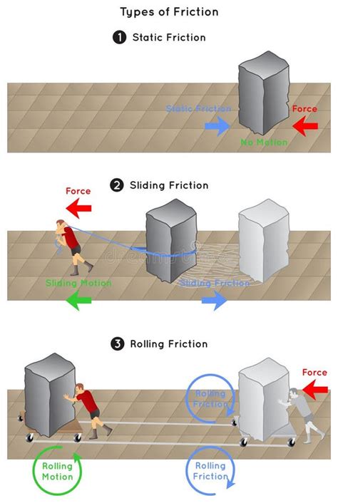Diagramma che illustra i tipi di attrito