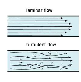 Illustrazione del flusso laminare e turbolento