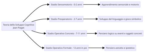 Diagramma che illustra le fasi del gioco libero autogestito
