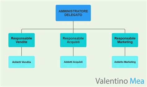 Organigramma A.I.N.A.T.