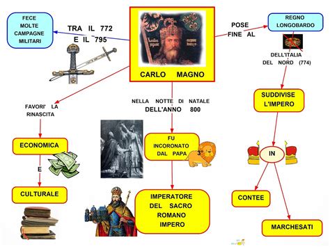 mappa concettuale che collega Carlo Magno al feudalesimo