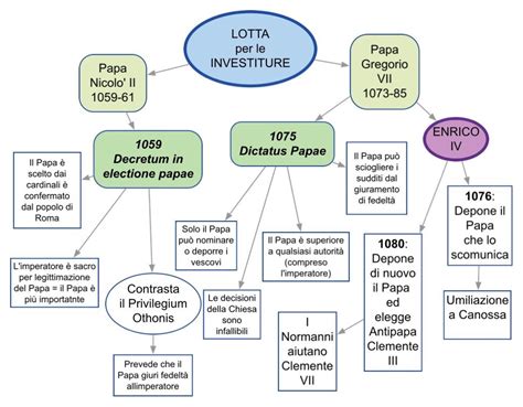 Schema che illustra le cause e le conseguenze della Lotta per le Investiture