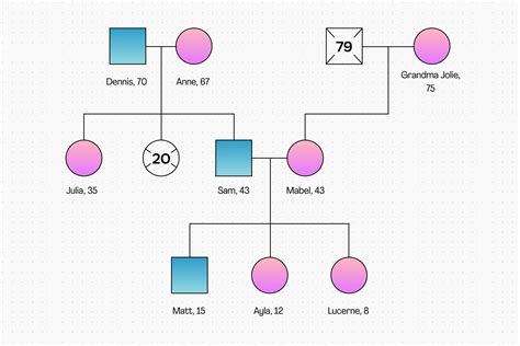Esempio di Genogramma Familiare