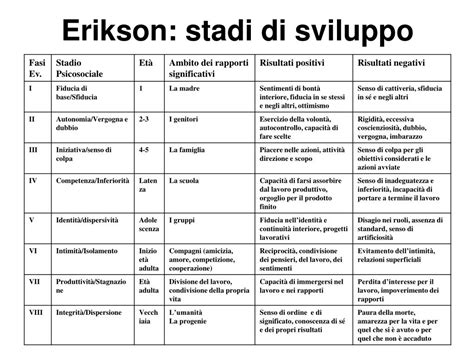 Schema degli 8 stadi di Erikson