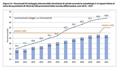 grafico che mostra l'aumento della verbalizzazione nel tempo