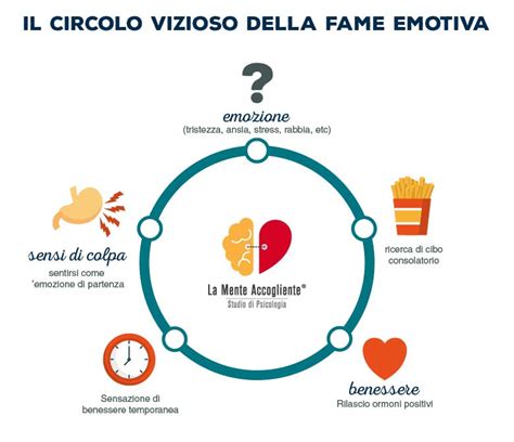 Schema che illustra il circolo vizioso tra depressione, stress e perdita di capelli