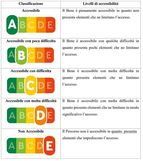 Schema dei livelli di certificazione BACB