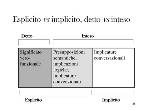 Comunicazione: Esplicito vs. Implicito
