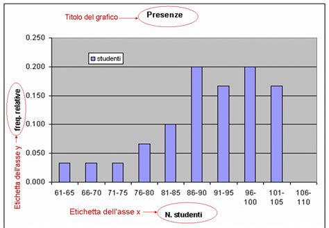 Grafico a torta che mostra la distribuzione di frequenza di stati civili