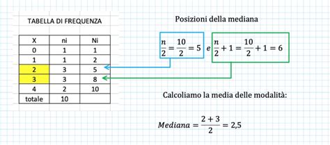 Diagramma che illustra il calcolo della mediana con dati ordinati