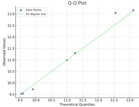 Grafico Q-Q che mostra la deviazione dalla normalità