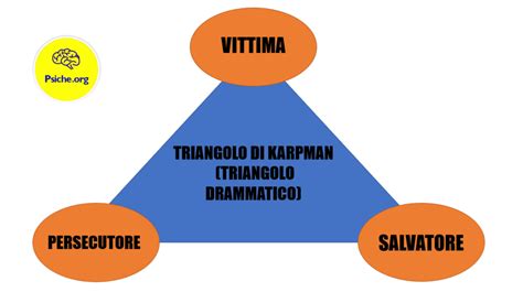 Illustrazione del Triangolo Drammatico di Karpman con i ruoli di Salvatore, Persecutore e Vittima