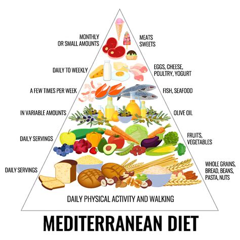 Illustrazione dei componenti della dieta mediterranea