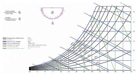 Schema che illustra la relazione tra temperatura a bulbo secco, umidità relativa e punto di rugiada