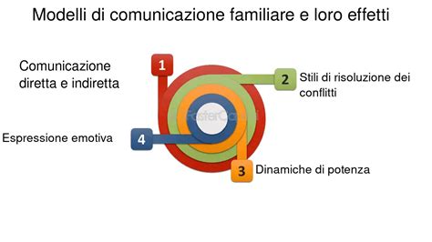 Diagramma che illustra le dinamiche familiari disfunzionali che possono contribuire allo sviluppo della depressione.