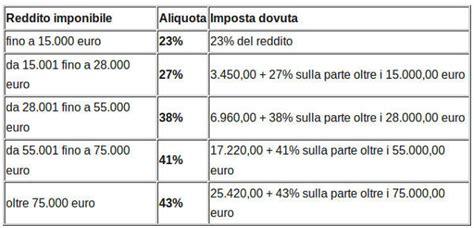 Grafico che illustra le fasce di reddito e anzianità contributiva per il calcolo della quattordicesima