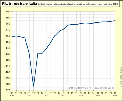 Grafico che mostra la fuga di capitali