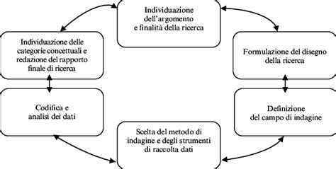 Infografica che illustra le fasi della ricerca educativa.