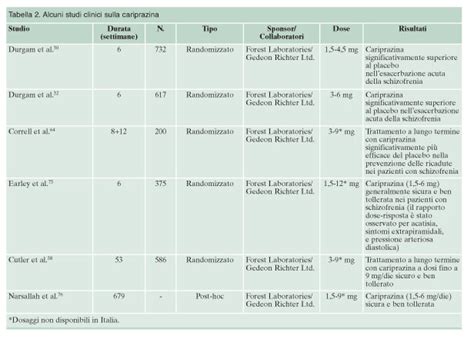 Diagramma che illustra il profilo recettoriale della cariprazina e i suoi effetti sui sintomi della schizofrenia