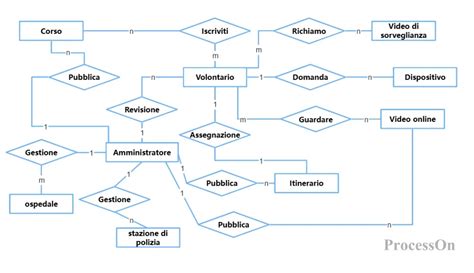 Diagramma delle relazioni oggettuali primarie