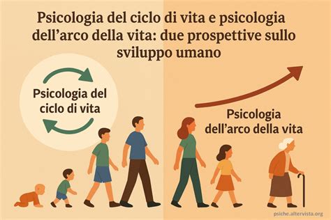 Schema che illustra il ciclo di vita dello sviluppo della personalità