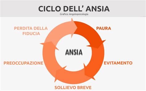 Illustrazione che mostra le diverse manifestazioni dell'ansia: fisica, psichica e comportamentale.