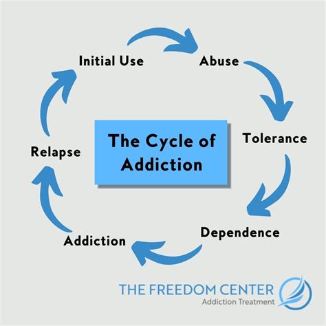 Infographic showing the cycle of food addiction: craving, consumption, guilt, repeat