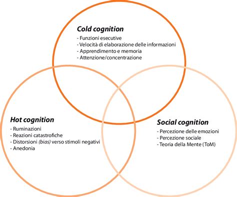 Diagramma che illustra i domini cognitivi compromessi nella demenza