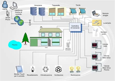 Interno di una casa moderna con impianto domotico BTicino