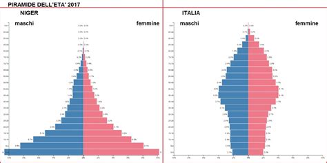 Grafico piramide età Italia