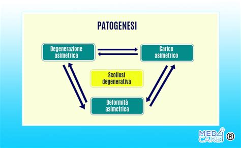Diagramma che illustra i principi della salutogenesi contrapposti a quelli della patogenesi