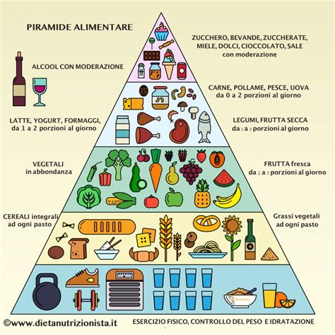Piramide alimentare con enfasi su idratazione e moderazione