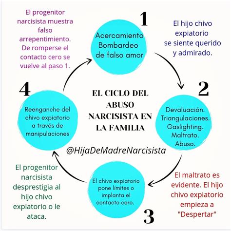 Schema del ciclo relazionale con un narcisista: idealizzazione, svalutazione, scarto