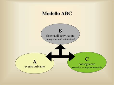 Diagramma che illustra il modello ABC della REBT