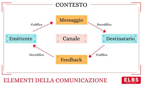 Schema del processo di comunicazione