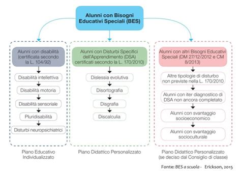 Diagramma che illustra le diverse tipologie di BES e gli interventi previsti