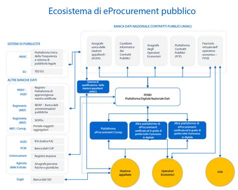 Illustrazione concettuale dell'Ecosistema Nazionale di Approvvigionamento Digitale