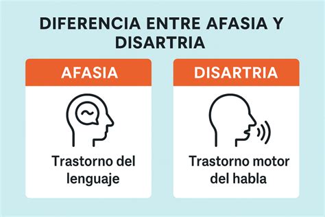 Diagramma comparativo tra Afasia e Disartria