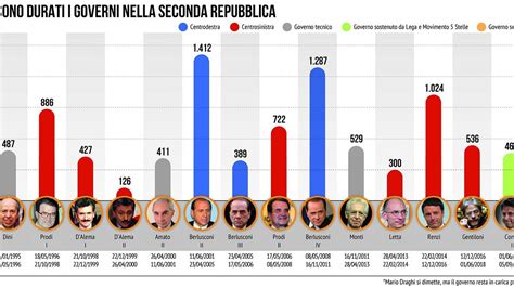 Grafico comparativo della durata media dei governi in Italia e Germania