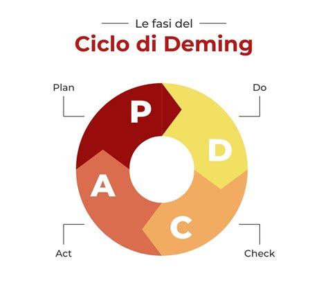Schema del ciclo PDCA di Deming
