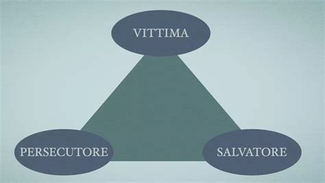 Diagramma delle tre polarità del Sé nel DBP (vittima, persecutore, salvatore)