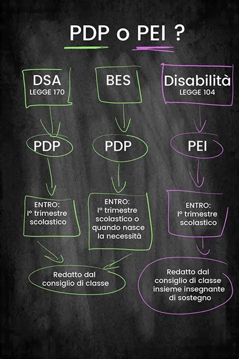 Diagramma che illustra la differenza tra PDP e PEI