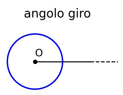 Diagramma di un angolo giro che mostra la sua ampiezza di 360 gradi