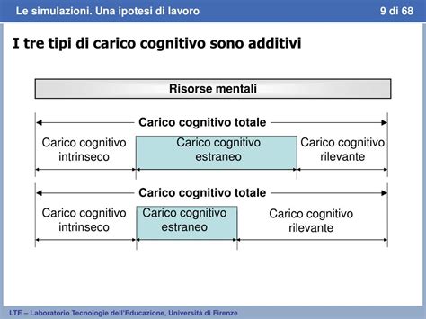 Infografica che illustra i tre tipi di carico cognitivo
