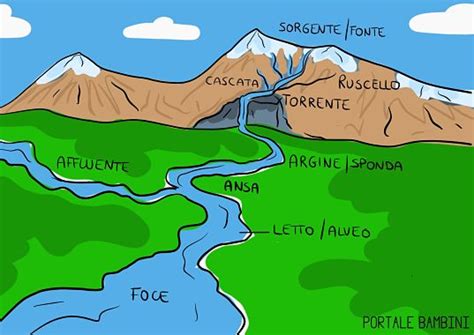 Schema comparativo di fiumi, torrenti e ruscelli