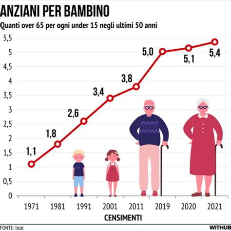 Grafico che mostra l'andamento dell'incidenza dell'autolesionismo per età